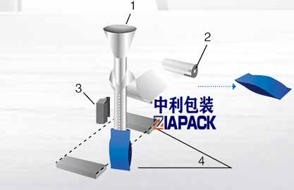 Pystysuoran pussin muodostus